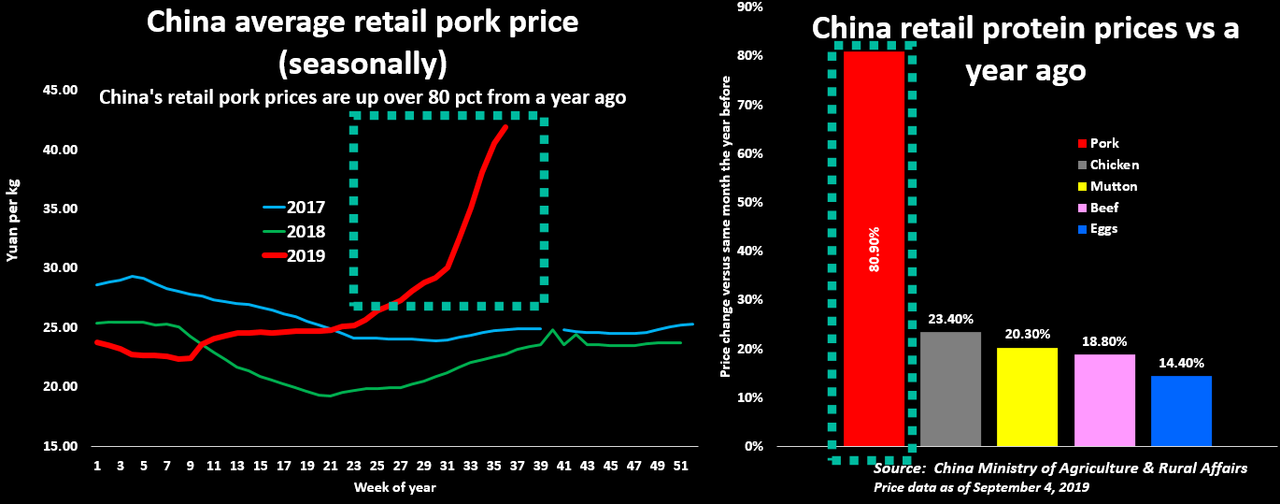 Average Pork Price Per Pound How do you Price a Switches?